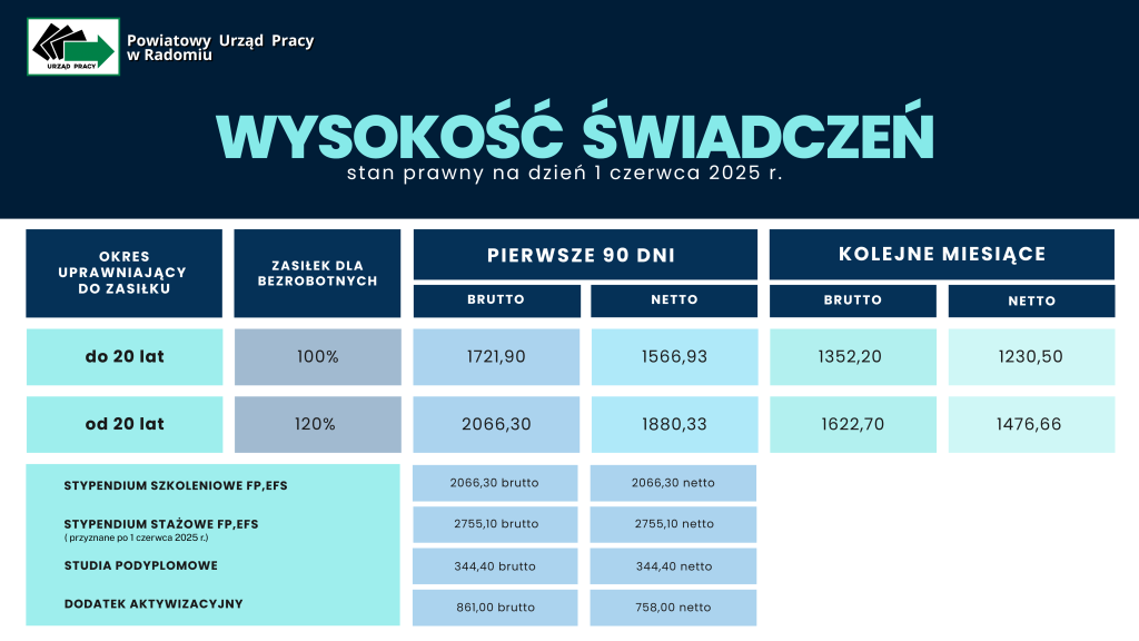 Zdjęcie artykułu Obowiązujące wysokości świadczeń na podstawie ustawy z dnia 20 marca 2025 r. o rynku pracy i służbach zatrudnienia (Dz. U. poz. 620)