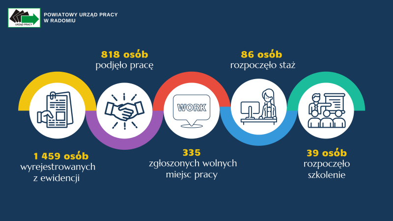 Zdjęcie artykułu Sytuacja na radomskim rynku pracy w kwietniu 2025 roku