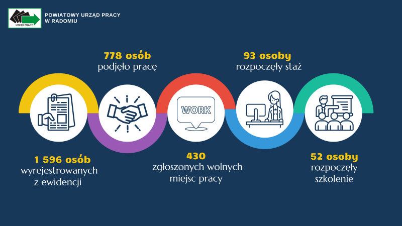 Zdjęcie artykułu Sytuacja na rynku pracy w Radomiu i powiecie radomskim - maj 2025 r.