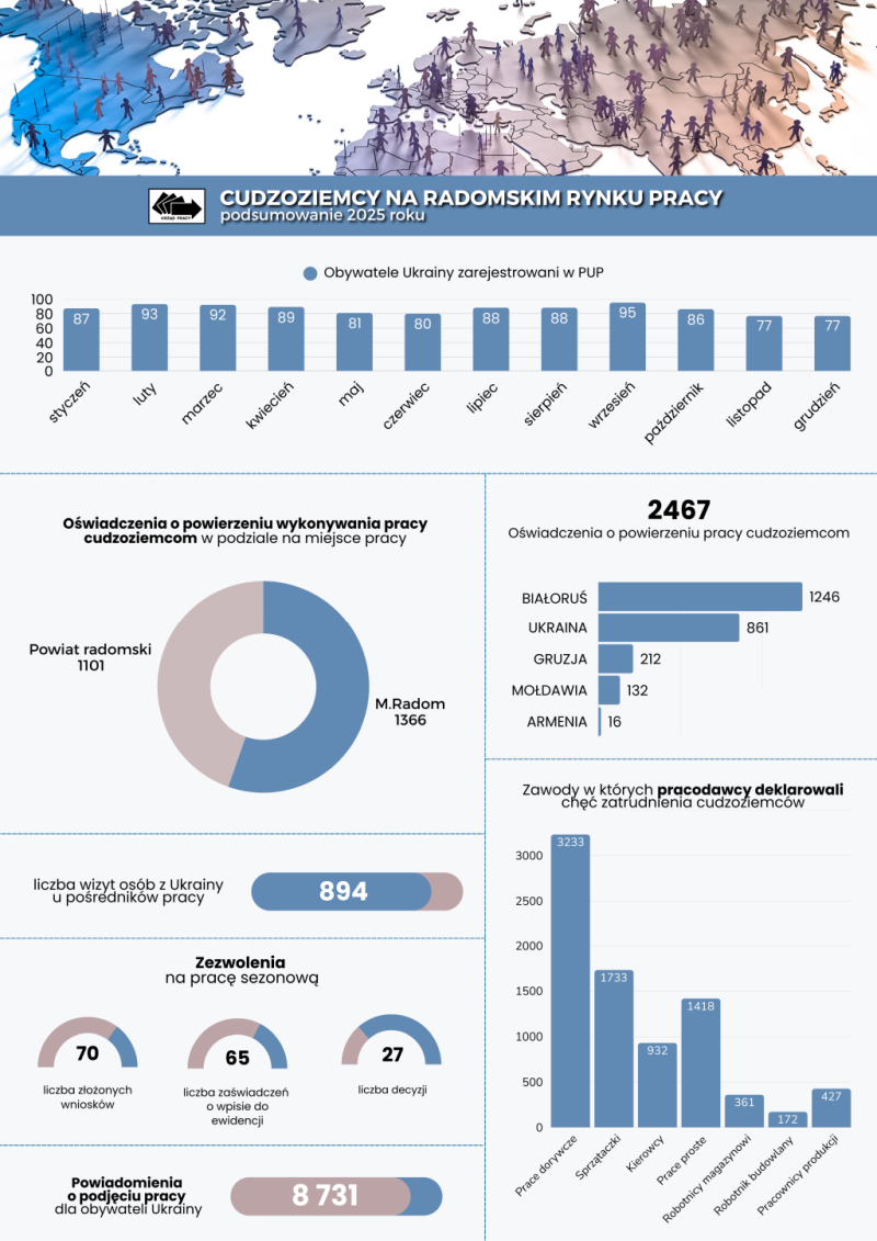 Cudzoziemcy na radomskim rynku pracy w 2025 roku infografika