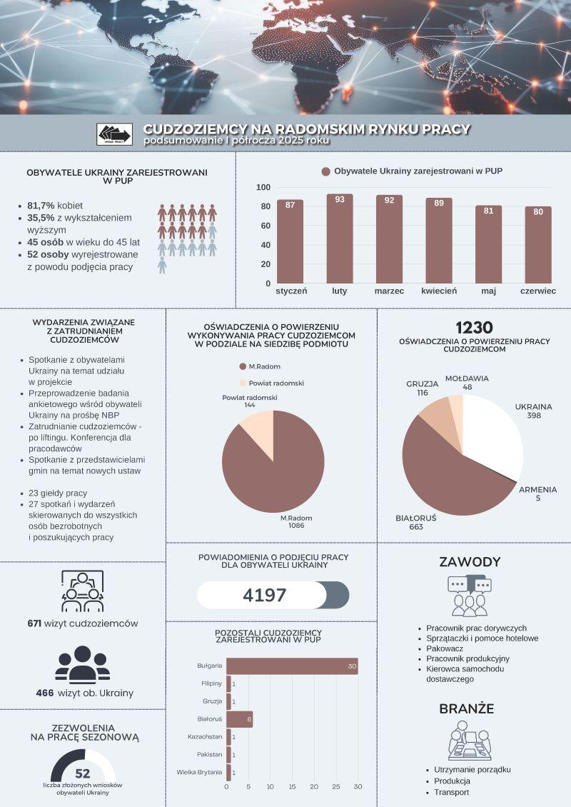 Infografika - Cudzoziemcy na radomskim rynku pracy - I półrocze 2025 r