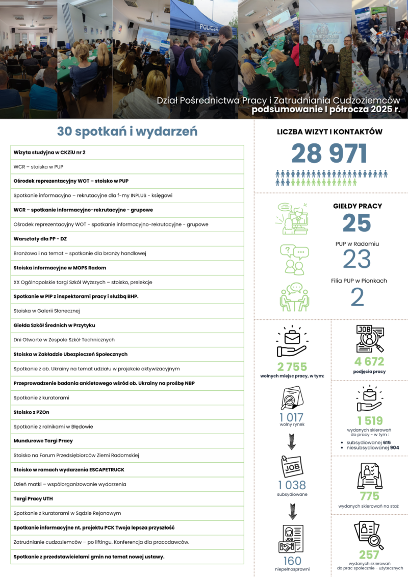 infografika przedstawiająca podsumowanie I półrocza 2025 w Dziale Pośrednictwa Pracy i Zatrudniania Cudzoziemców
