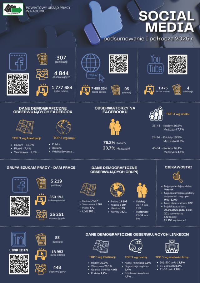Social Media - podsumowanie I półrocza 2025 roku - infografika