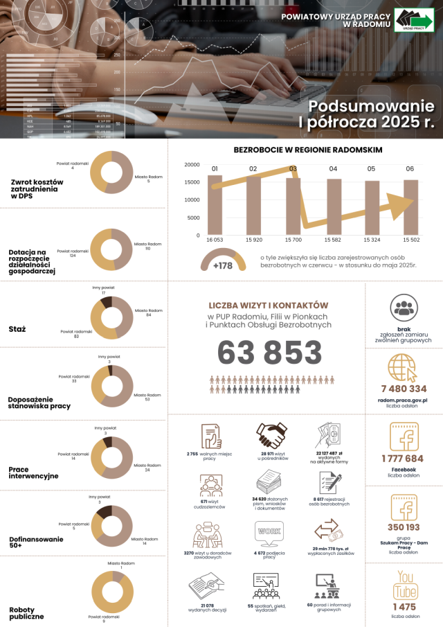 infografika podsumowanie I półrocza 2025 roku